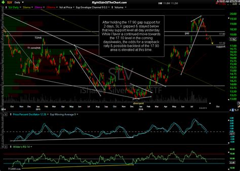 s lv|current daily slv chart.